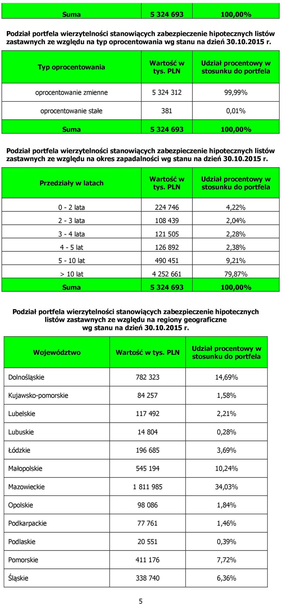 PLN Udział procentowy w stosunku do portfela oprocentowanie zmienne 5 324 312 99,99% oprocentowanie stałe 381 0,01% Suma 5 324 693 100,00% Podział portfela wierzytelności stanowiących zabezpieczenie