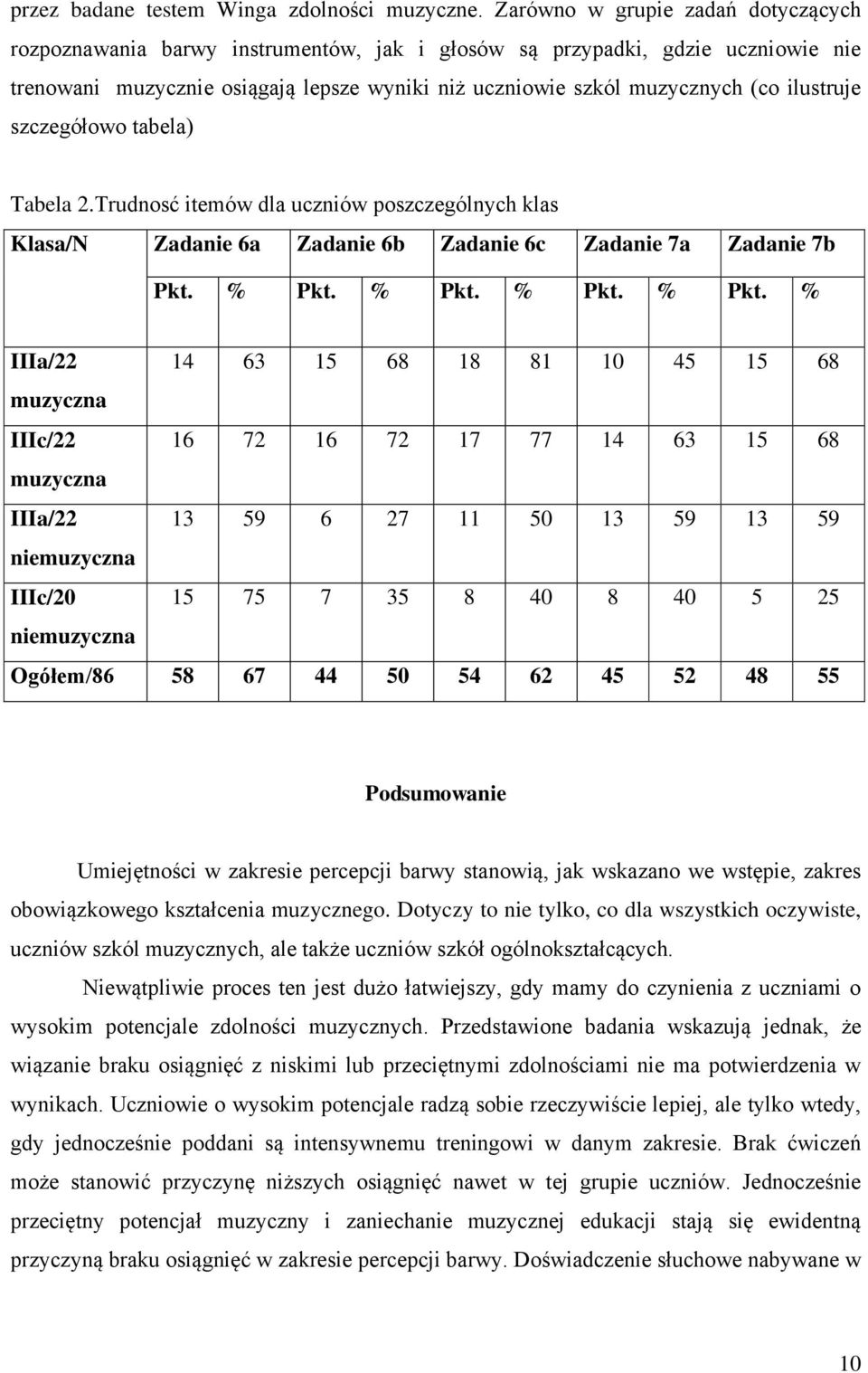 ilustruje szczegółowo tabela) Tabela 2.Trudnosć itemów dla uczniów poszczególnych klas Klasa/N Zadanie 6a Zadanie 6b Zadanie 6c Zadanie 7a Zadanie 7b Pkt. % Pkt.