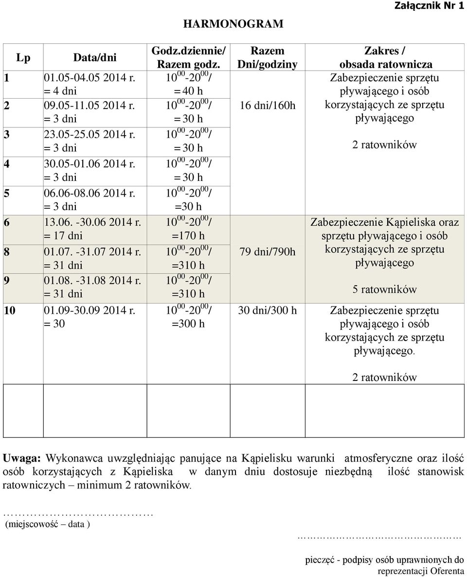 = 40 h = 30 h = 30 h = 30 h =30 h =170 h =310 h =310 h =300 h Razem Dni/godziny 16 dni/160h 79 dni/790h Zakres / obsada ratownicza Zabezpieczenie sprzętu pływającego i osób korzystających ze sprzętu