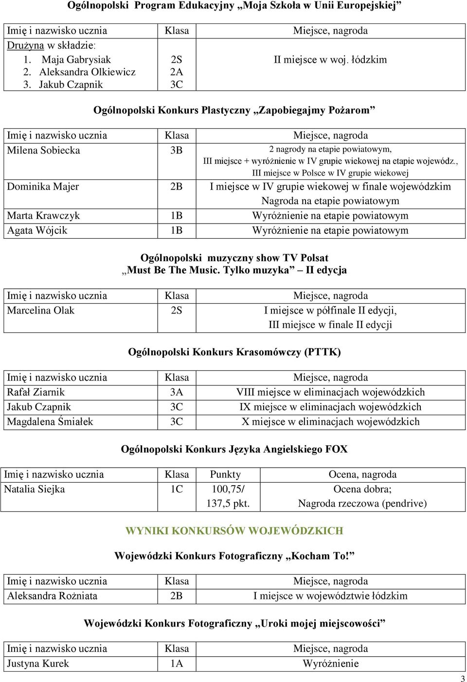 , III miejsce w Polsce w IV grupie wiekowej Dominika Majer I miejsce w IV grupie wiekowej w finale wojewódzkim Nagroda na etapie powiatowym Marta Krawczyk 1B Wyróżnienie na etapie powiatowym Agata