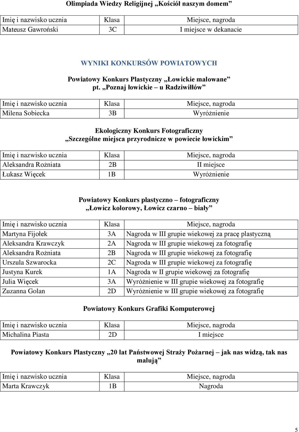 Wyróżnienie Powiatowy Konkurs plastyczno fotograficzny Łowicz kolorowy, Łowicz czarno biały Martyna Fijołek Nagroda w III grupie wiekowej za pracę plastyczną Aleksandra Krawczyk Nagroda w III grupie