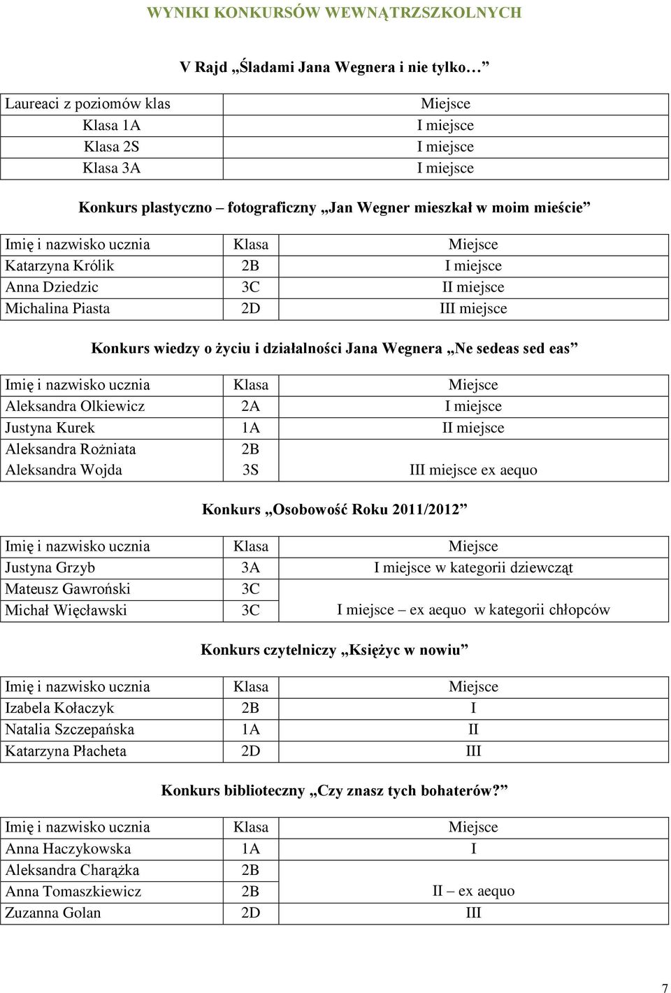 Olkiewicz I miejsce Justyna Kurek 1A II miejsce Aleksandra Rożniata Aleksandra Wojda Konkurs Osobowość Roku 2011/2012 III miejsce ex aequo Justyna Grzyb I miejsce w kategorii dziewcząt Mateusz