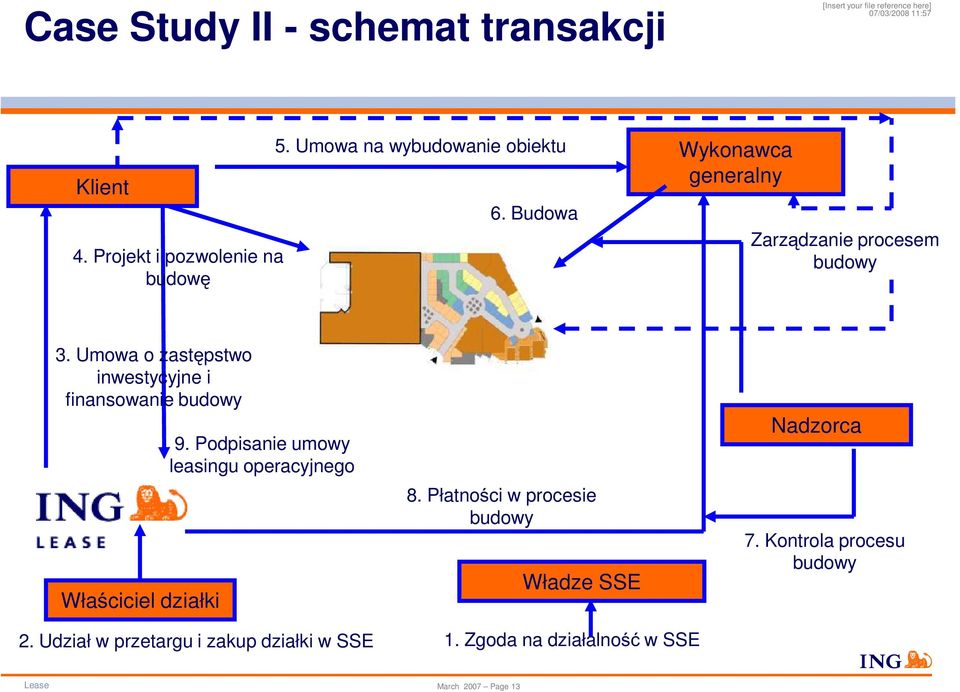 Umowa o zastępstwo inwestycyjne i finansowanie budowy Właściciel działki 9. Podpisanie umowy leasingu operacyjnego 2.