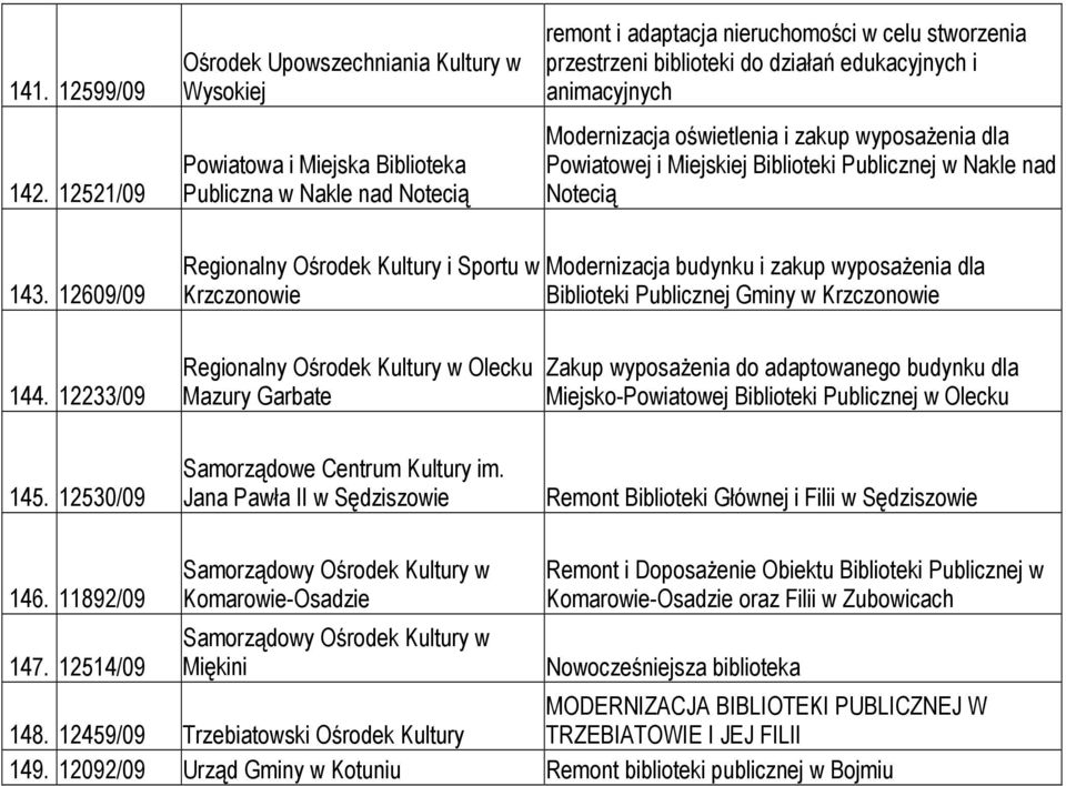 edukacyjnych i animacyjnych Modernizacja oświetlenia i zakup wyposaŝenia dla Powiatowej i Miejskiej Biblioteki Publicznej w Nakle nad Notecią 143.