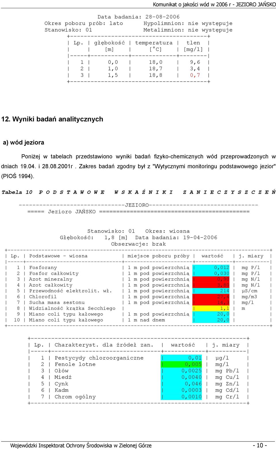 Wyniki badań analitycznych a) wód jeziora Poniżej w tabelach przedstawiono wyniki badań fizyko-chemicznych wód przeprowadzonych w dniach 19.0. i 28.08.2001r.