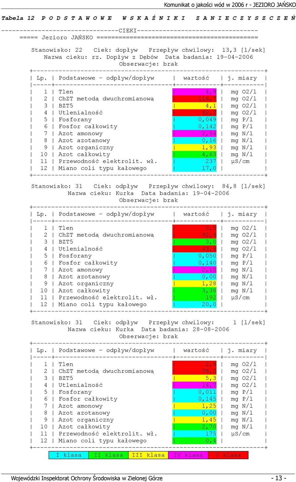 Dopływ z Dębów Data badania 19-0-2006 Obserwacje brak +---------------------------------------------------------------+ Lp. Podstawowe - odpływ/dopływ wartość j.