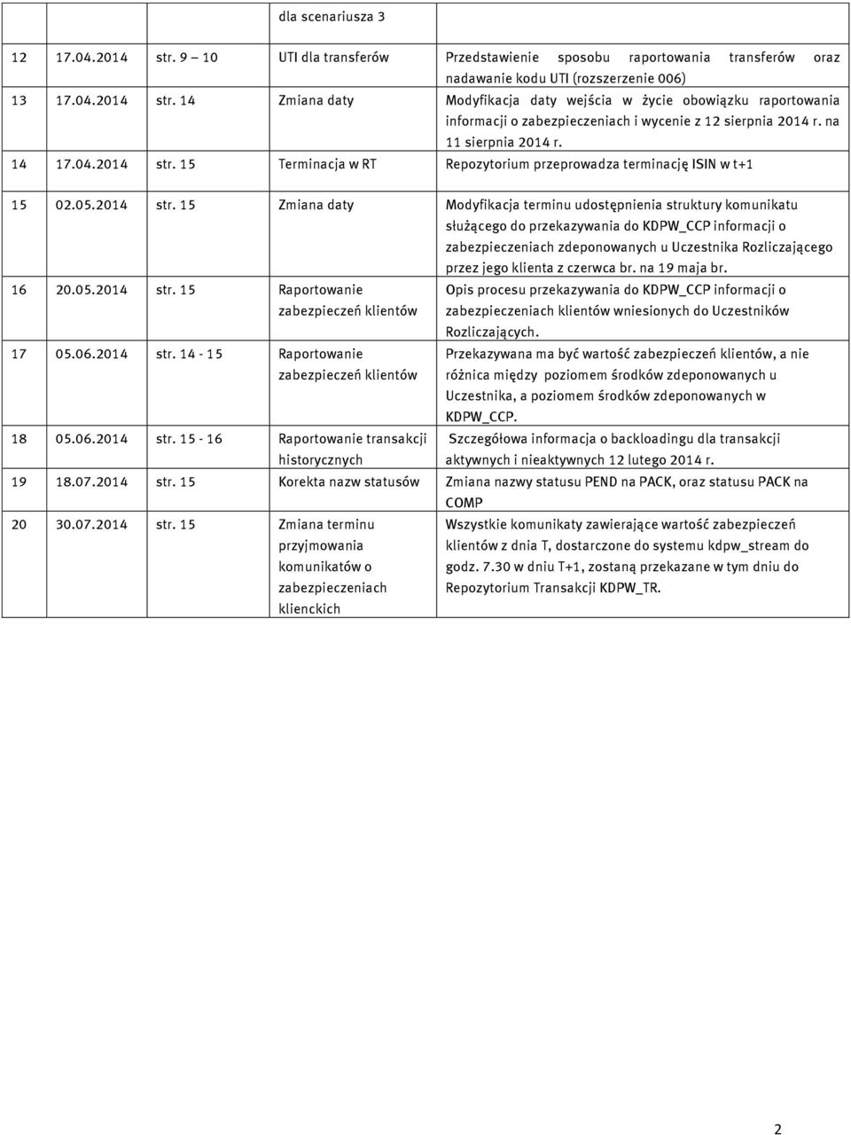 15 Terminacja w RT Repozytorium przeprowadza terminację ISIN w t+1 15 02.05.2014 str.