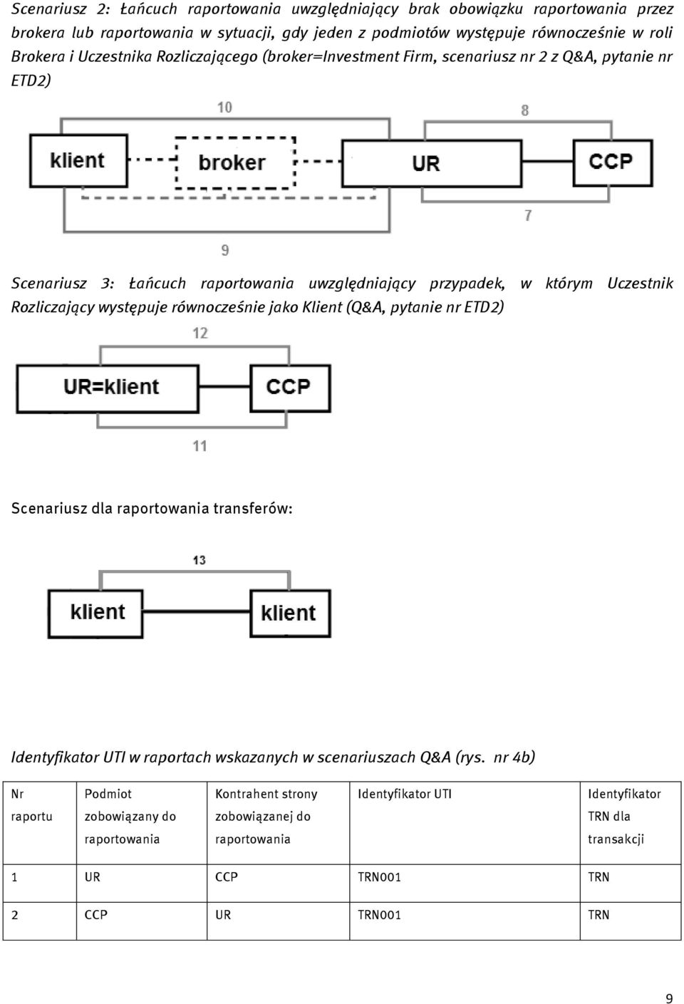 Rozliczający występuje równocześnie jako Klient (Q&A, pytanie nr ETD2) Scenariusz dla raportowania transferów: Identyfikator UTI w raportach wskazanych w scenariuszach Q&A (rys.