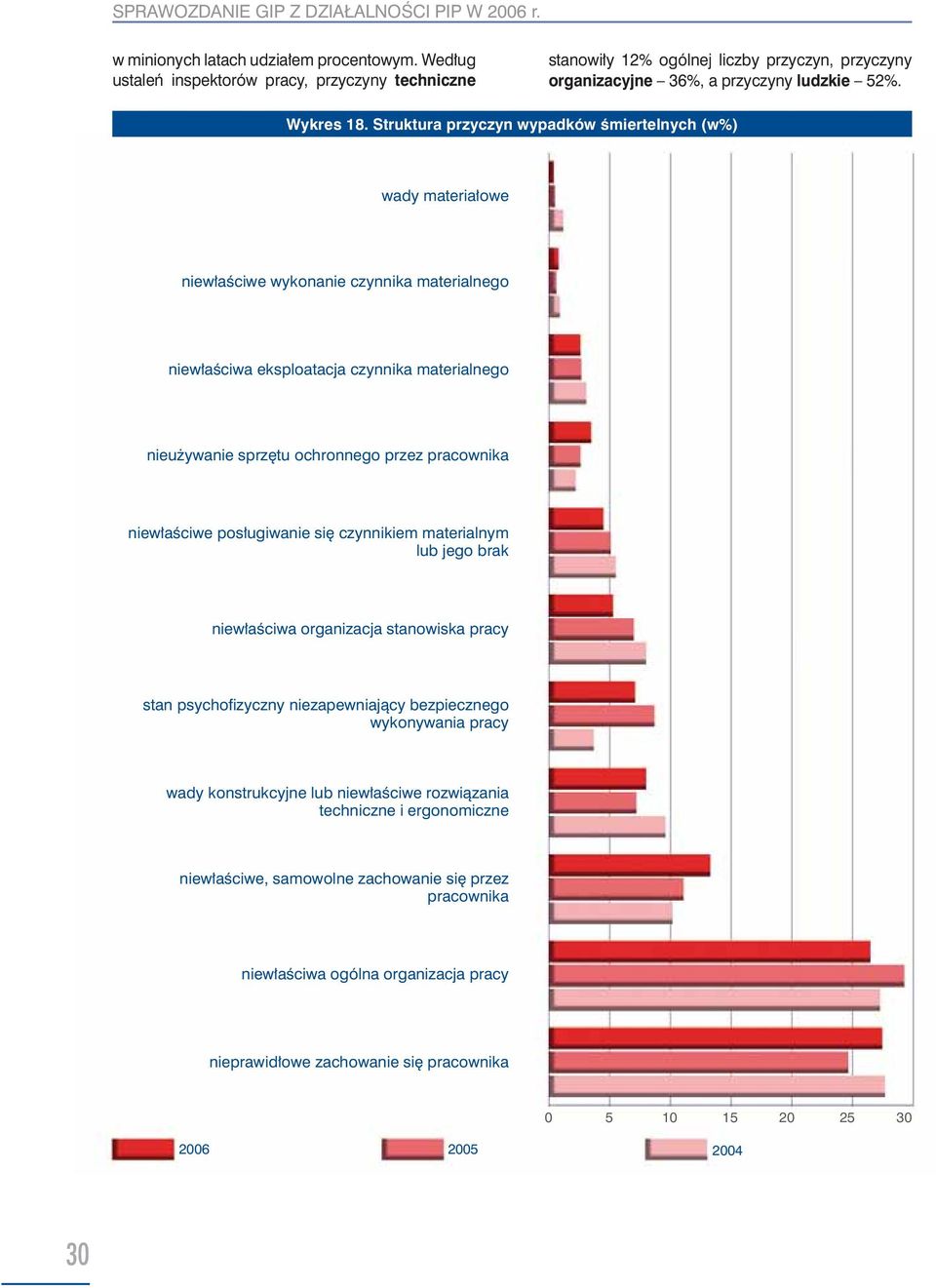 Struktura przyczyn wypadków śmiertelnych (w%) wady materiałowe niewłaściwe wykonanie czynnika materialnego niewłaściwa eksploatacja czynnika materialnego nieużywanie sprzętu ochronnego przez