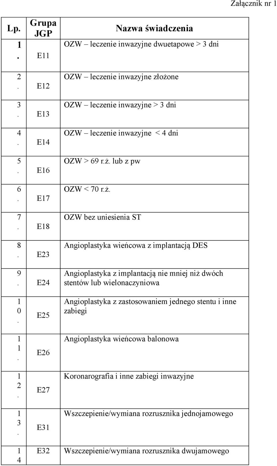 Angioplastyka z implantacją nie mniej niż dwóch stentów lub wielonaczyniowa 0 2 3 4 E25 E26 E27 E3 E32 Angioplastyka z zastosowaniem jednego stentu i inne