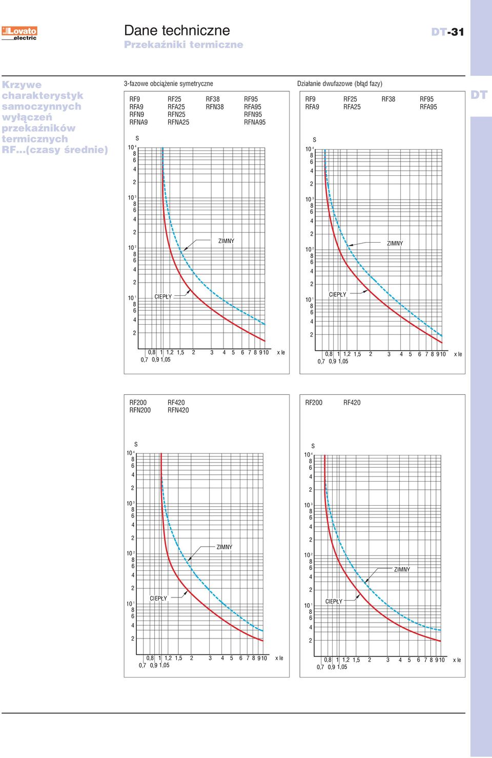 Działanie dwufazowe (błąd fazy) RF9 RF5 RF3 RF95 RFA9 RFA5 RFA95 S DT 3 3 ZIMNY ZIMNY 1 CIEPŁY 1 CIEPŁY 0, 1 1, 1,5 3 5 7 9 x le 0,7