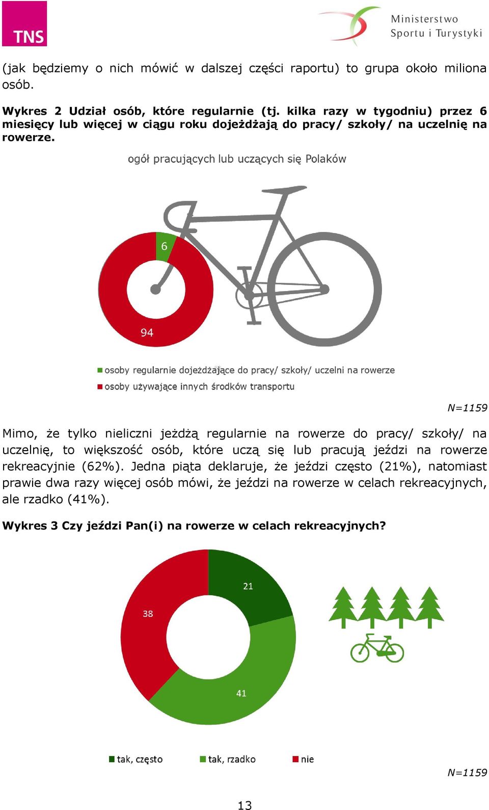 N=1159 Mimo, że tylko nieliczni jeżdżą regularnie na rowerze do pracy/ szkoły/ na uczelnię, to większość osób, które uczą się lub pracują jeździ na rowerze