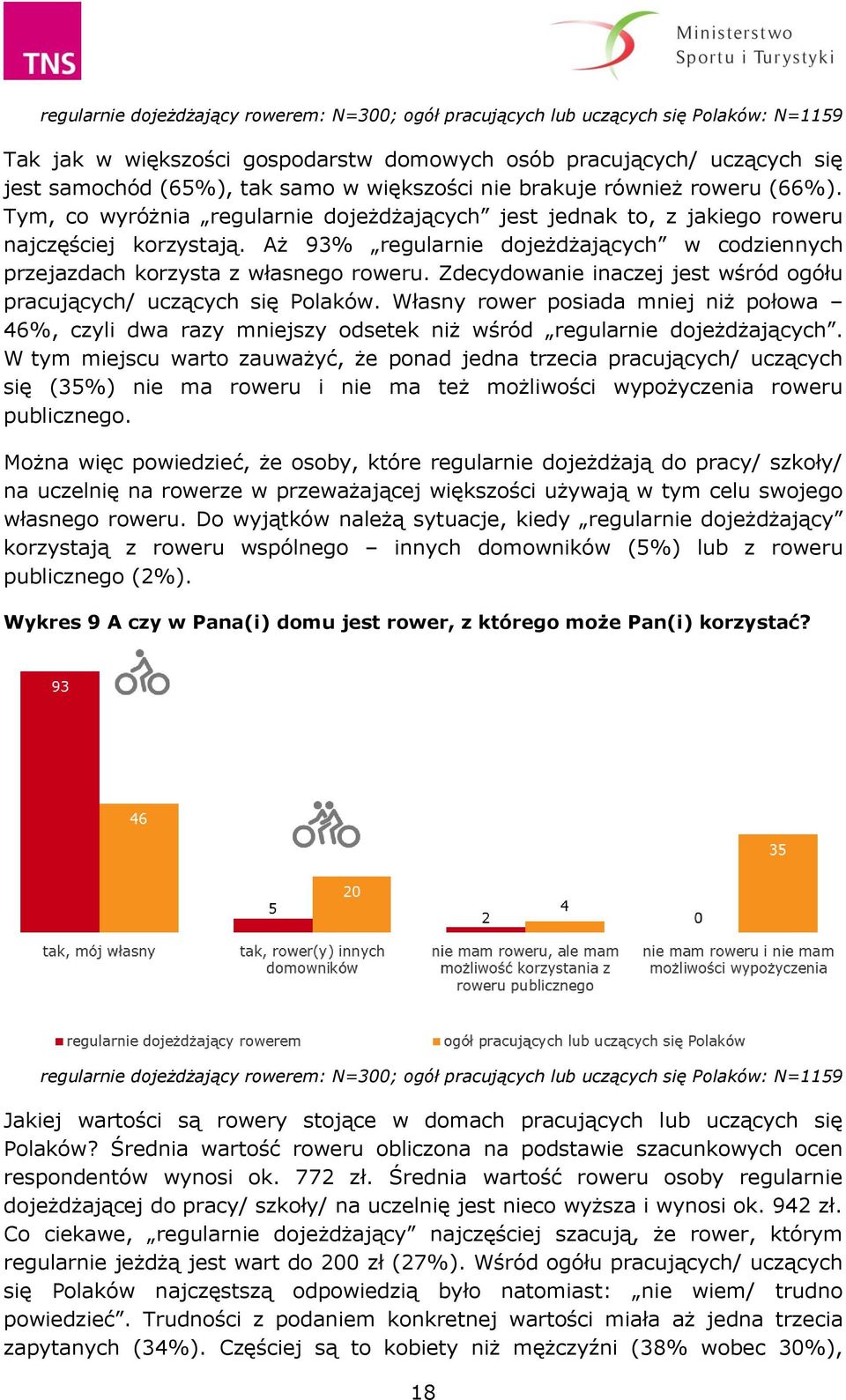 Aż 93% regularnie dojeżdżających w codziennych przejazdach korzysta z własnego roweru. Zdecydowanie inaczej jest wśród ogółu pracujących/ uczących się Polaków.