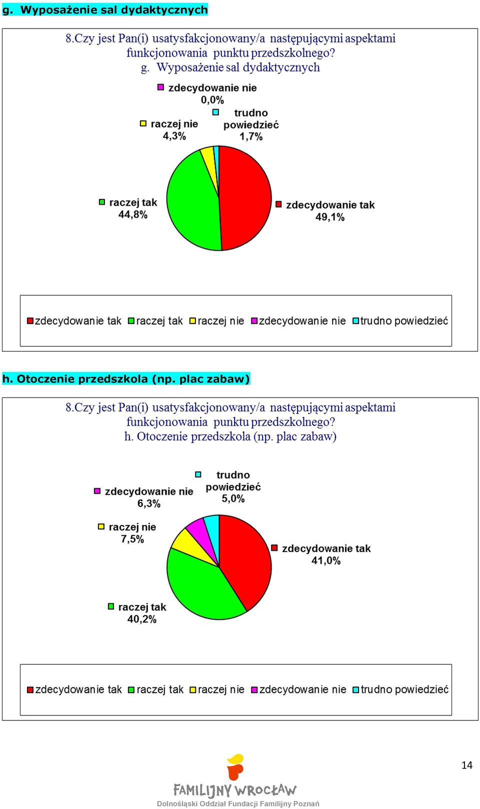 Otoczenie