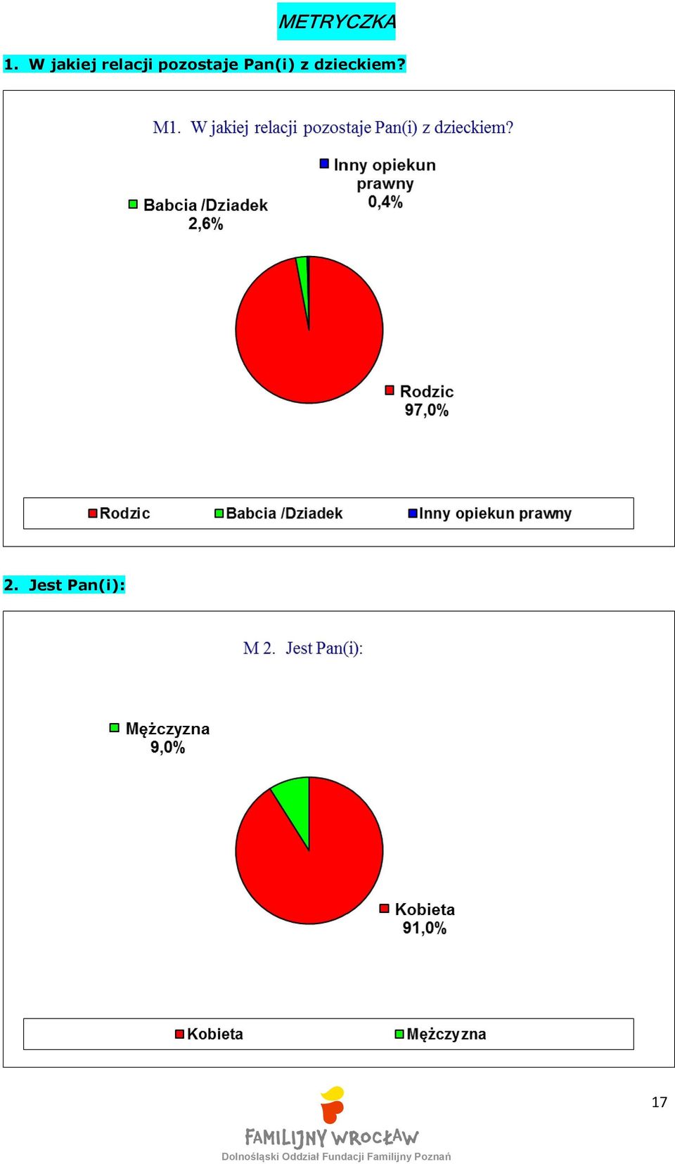 pozostaje Pan(i) z