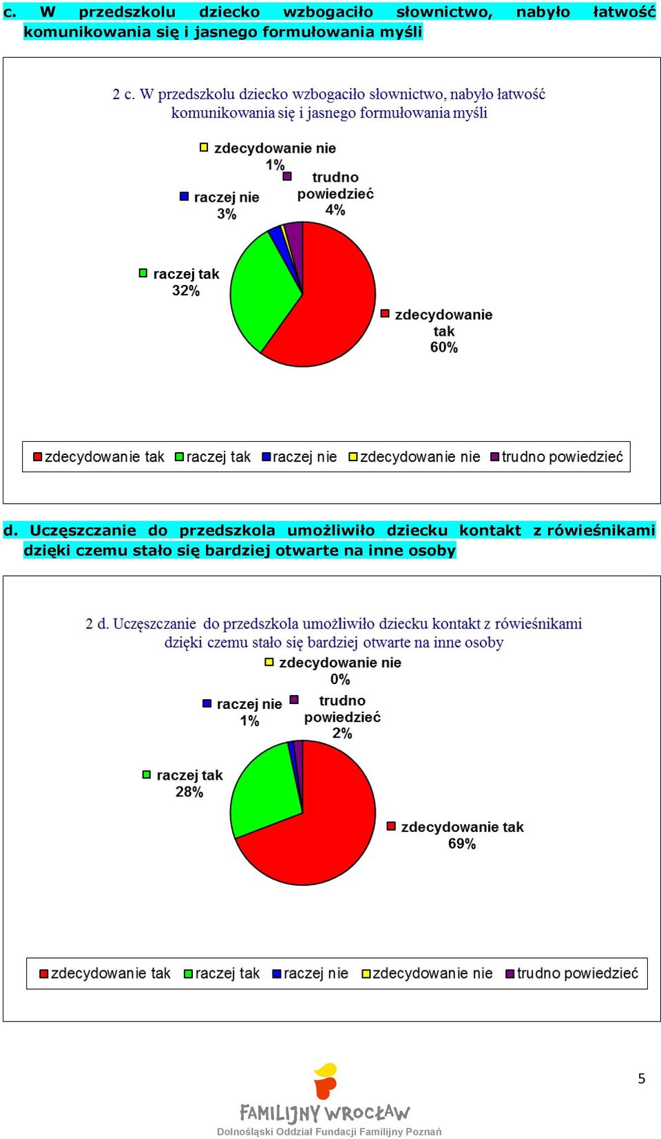 Uczęszczanie do przedszkola umożliwiło dziecku kontakt z