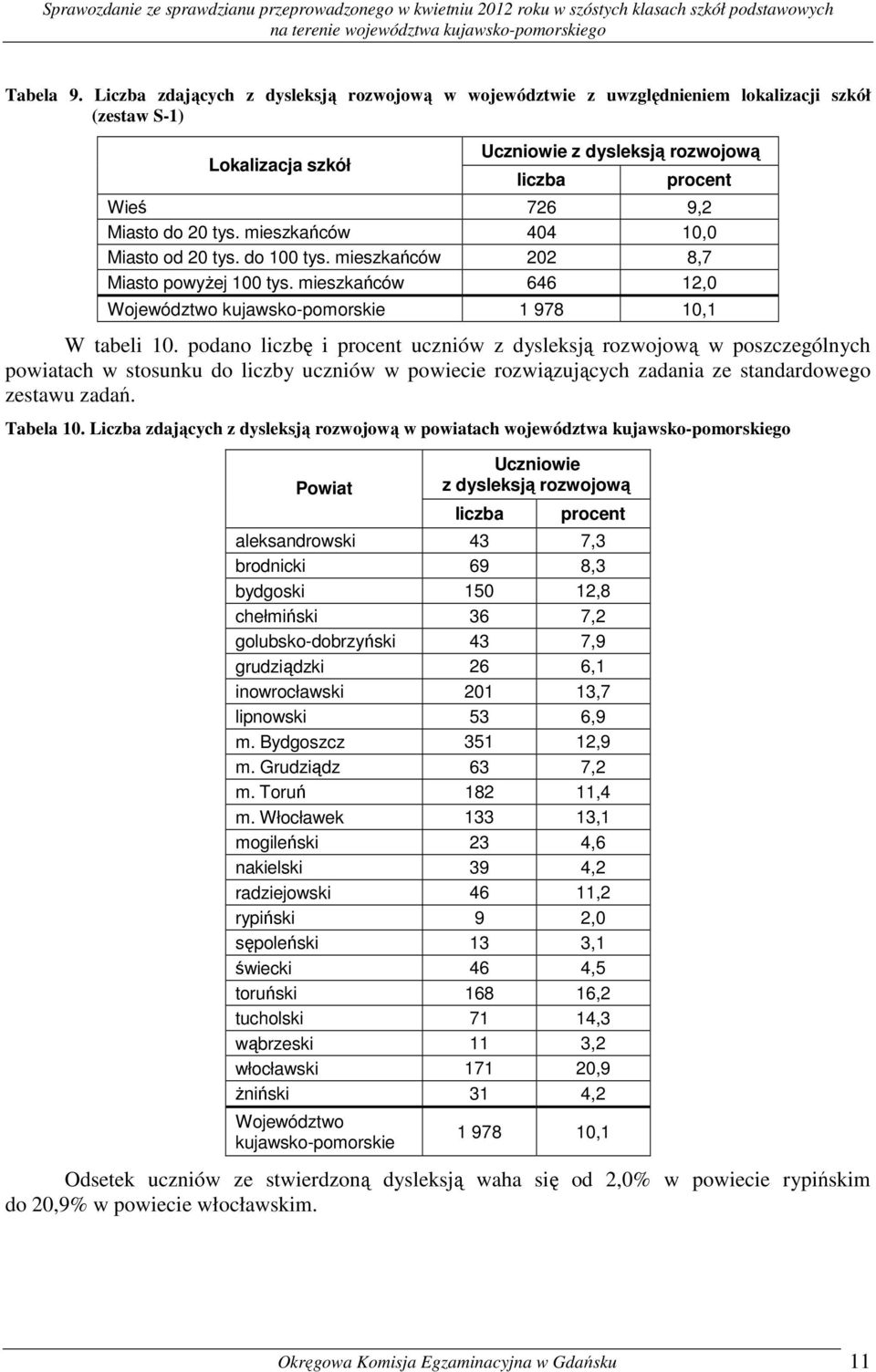 mieszkańców 404 10,0 Miasto od 20 tys. do 100 tys. mieszkańców 202 8,7 Miasto powyżej 100 tys. mieszkańców 646 12,0 Województwo kujawsko-pomorskie 1 978 10,1 W tabeli 10.