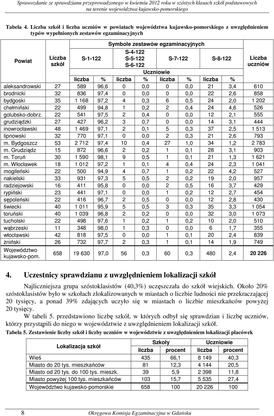 S-4-122 S-5-122 S-7-122 S-8-122 S-6-122 Uczniowie liczba % liczba % liczba % liczba % Liczba uczniów aleksandrowski 27 589 96,6 0 0,0 0 0,0 21 3,4 610 brodnicki 32 836 97,4 0 0,0 0 0,0 22 2,6 858