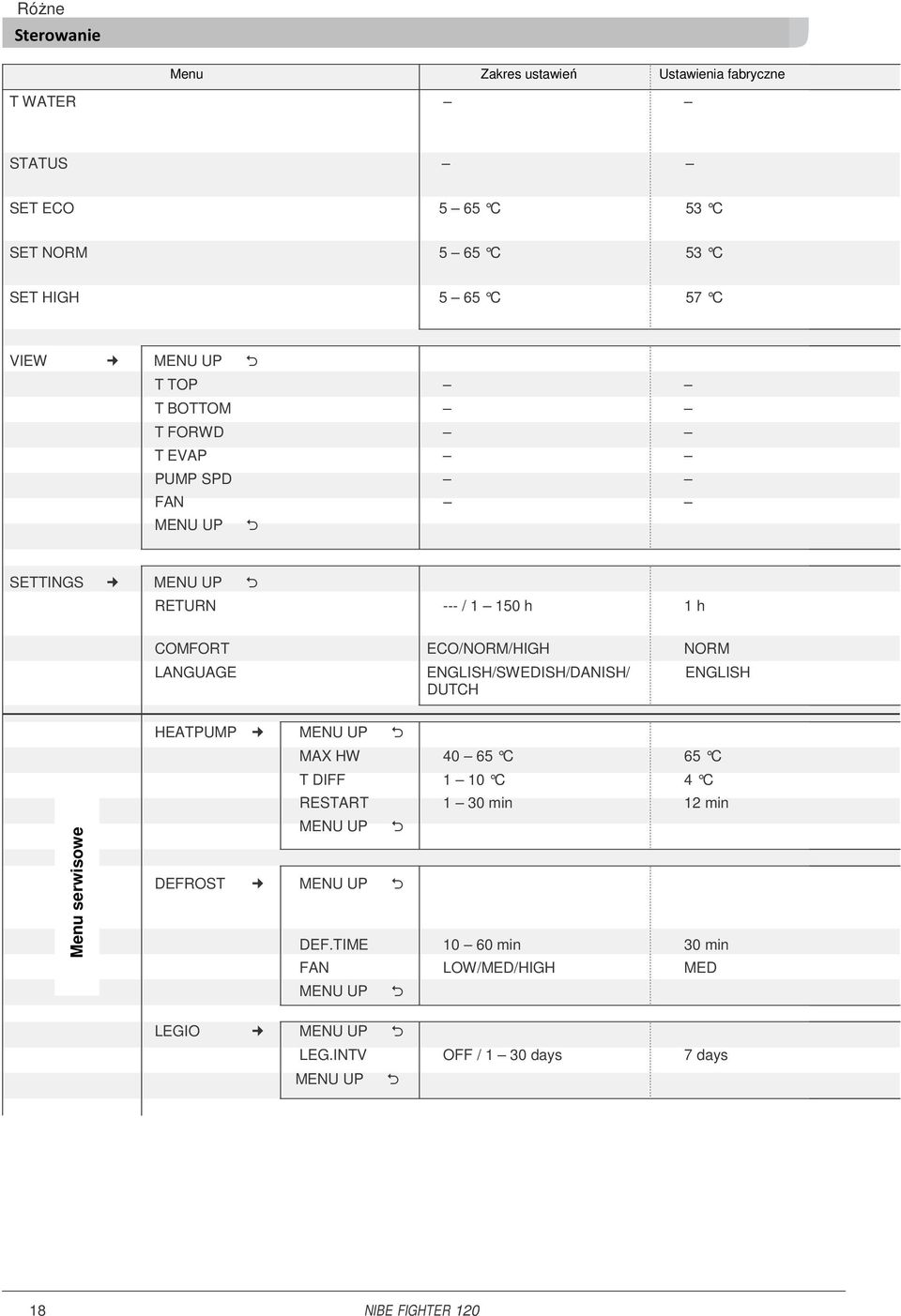 ENGLISH/SWEDISH/DANISH/ DUTCH ENGLISH Menu serwisowe HEATPUMP MENU UP MAX HW 40 65 C 65 C T DIFF 1 10 C 4 C RESTART 1 30 min 12 min MENU UP