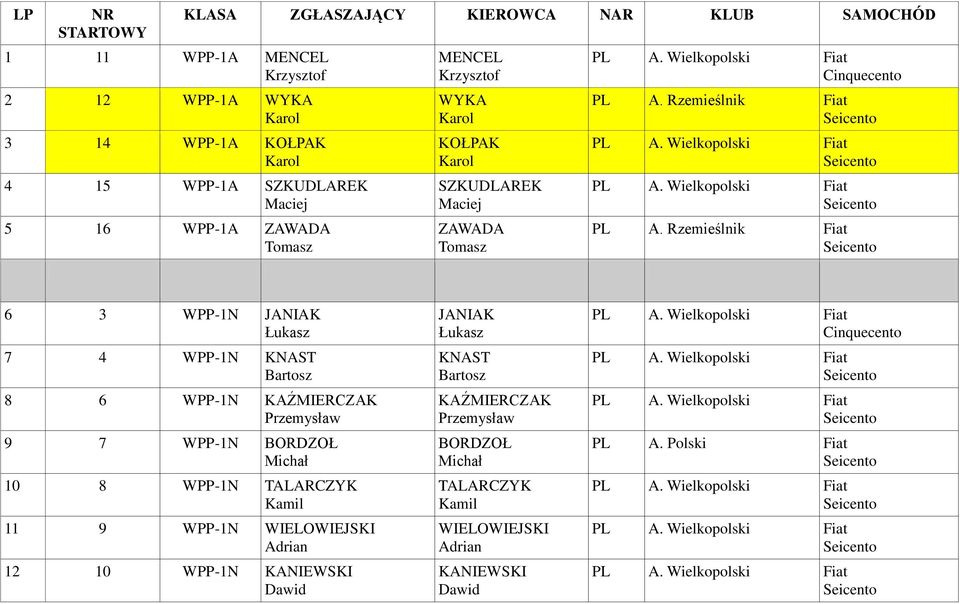 Rzemieślnik Fiat 6 3 WPP-1N JANIAK 7 4 WPP-1N KNAST 8 6 WPP-1N KAŹMIERCZAK Przemysław 9 7 WPP-1N BORDZOŁ 10 8 WPP-1N