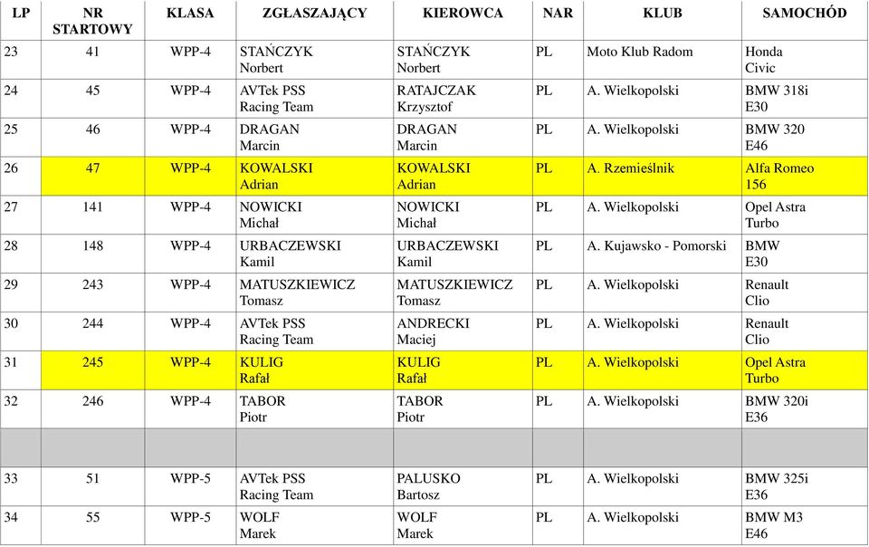 URBACZEWSKI MATUSZKIEWICZ Tomasz ANDRECKI KULIG Rafał TABOR Moto Klub Radom Honda Civic BMW 318i E30 BMW 320 E46 A. Rzemieślnik Alfa Romeo 156 Opel Astra Turbo A.