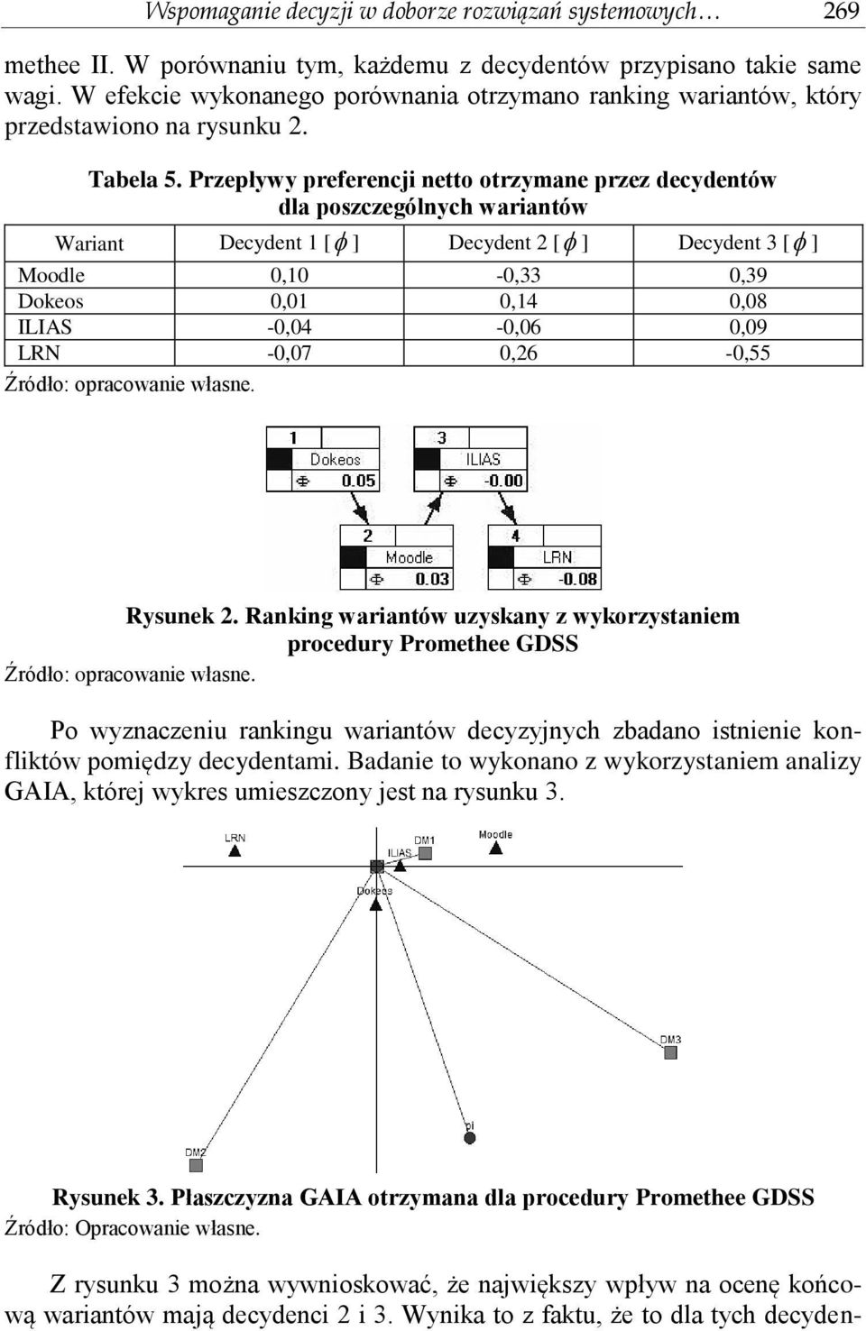 Przepływy preferencji netto otrzymane przez decydentów dla poszczególnych wariantów Wariant Decydent 1 [ ] Decydent 2 [ ] Decydent 3 [ ] Moodle 0,10-0,33 0,39 Dokeos 0,01 0,14 0,08 ILIAS -0,04-0,06