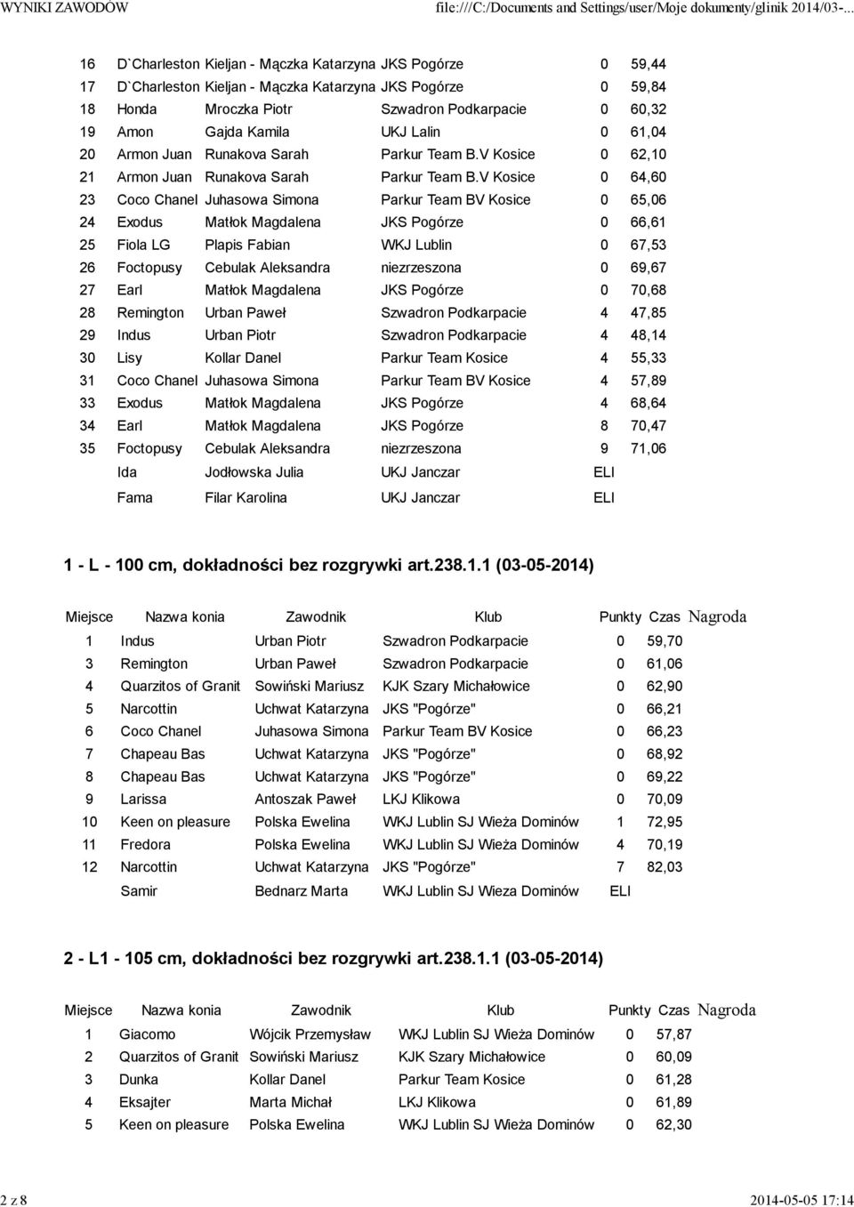 V Kosice 0 64,60 23 Coco Chanel Juhasowa Simona Parkur Team BV Kosice 0 65,06 24 Exodus Matłok Magdalena JKS Pogórze 0 66,61 25 Fiola LG Plapis Fabian WKJ Lublin 0 67,53 26 Foctopusy Cebulak