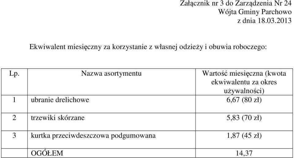 Nazwa asortymentu Wartość miesięczna (kwota ekwiwalentu za okres używalności) 1