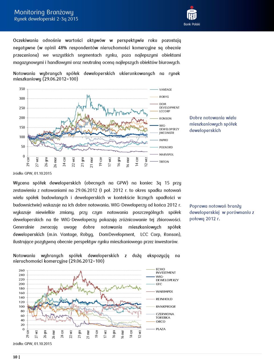 przecenione) we wszystkich segmentach rynku, poza najlepszymi obiektami magazynowymi i handlowymi oraz neutralną oceną najlepszych obiektów biurowych.