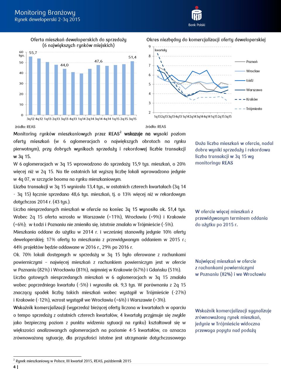 komercjalizacji oferty deweloperskiej 9 kwartały 8 Poznań 7 Wrocław 6 Łódź 5 Warszawa 4 Kraków 3 Trójmiasto 2 1q132q133q134q131q142q143q144q141q152q153q15 źródło: REAS źródło: REAS Monitoring rynków