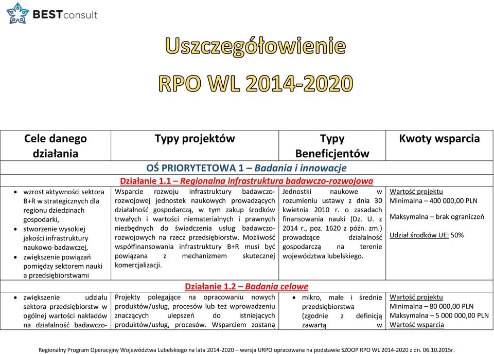 innowacje Działanie 1.