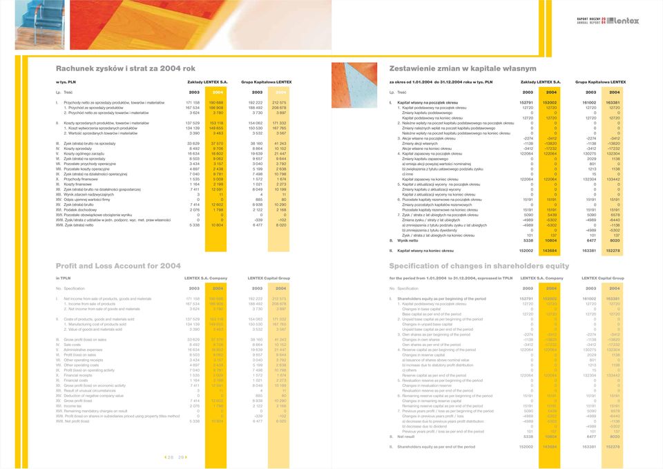 Przychód ze sprzedaży produktów 167 534 186 908 188 492 208 678 2. Przychód netto ze sprzedaży towarów i materiałów 3 624 3 780 3 730 3 897 II.