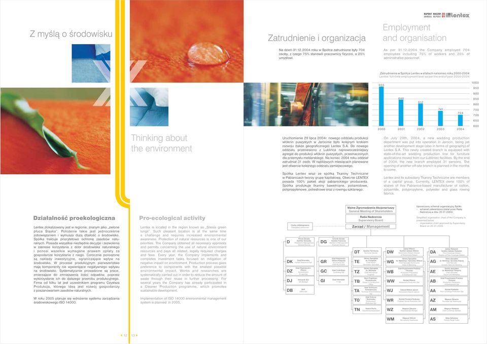 Zatrudnienie w Spółce Lentex w etatach na koniec roku 2000-2004 Lentex full-time employment level as per the end of year 2000-2004 Thinking about the environment Uruchomienie 29 lipca 2004r.