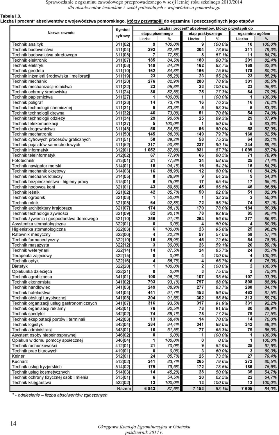 Liczba i procent* absolwentów z województwa pomorskiego, którzy przystąpili do egzaminu i poszczególnych jego etapów Nazwa zawodu Symbol cyfrowy Liczba i procent* absolwentów, którzy przystąpili do