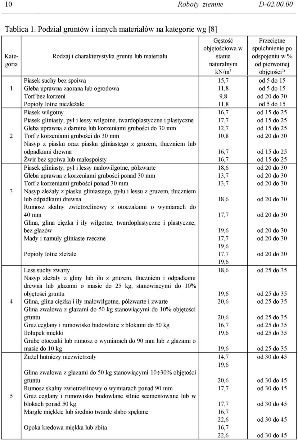 Popioły lotne niezleżałe Piasek wilgotny Piasek gliniasty, pył i lessy wilgotne, twardoplastyczne i plastyczne Gleba uprawna z darniną lub korzeniami grubości do 30 mm Torf z korzeniami grubości do