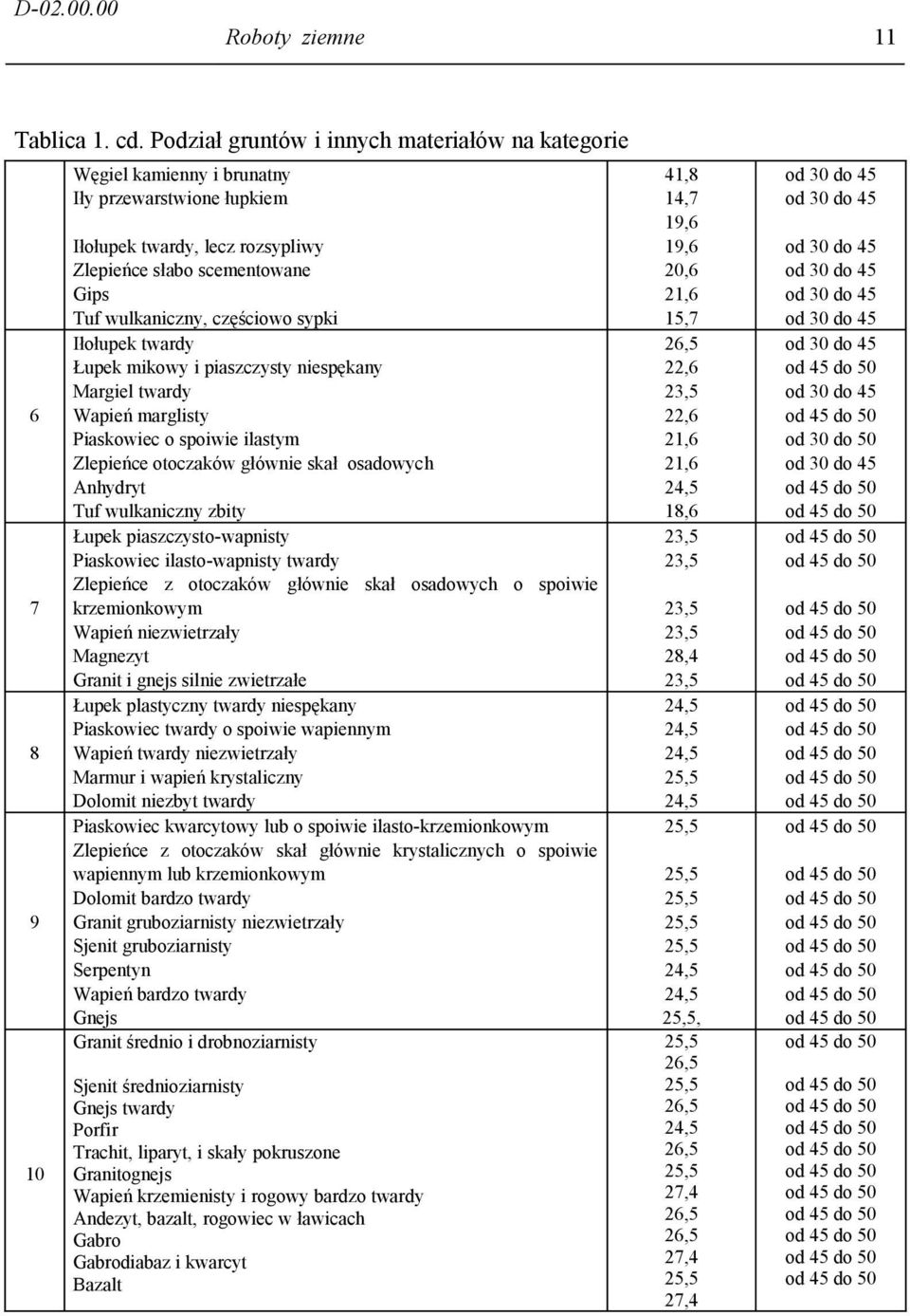 częściowo sypki Iłołupek twardy Łupek mikowy i piaszczysty niespękany Margiel twardy Wapień marglisty Piaskowiec o spoiwie ilastym Zlepieńce otoczaków głównie skał osadowych Anhydryt Tuf wulkaniczny