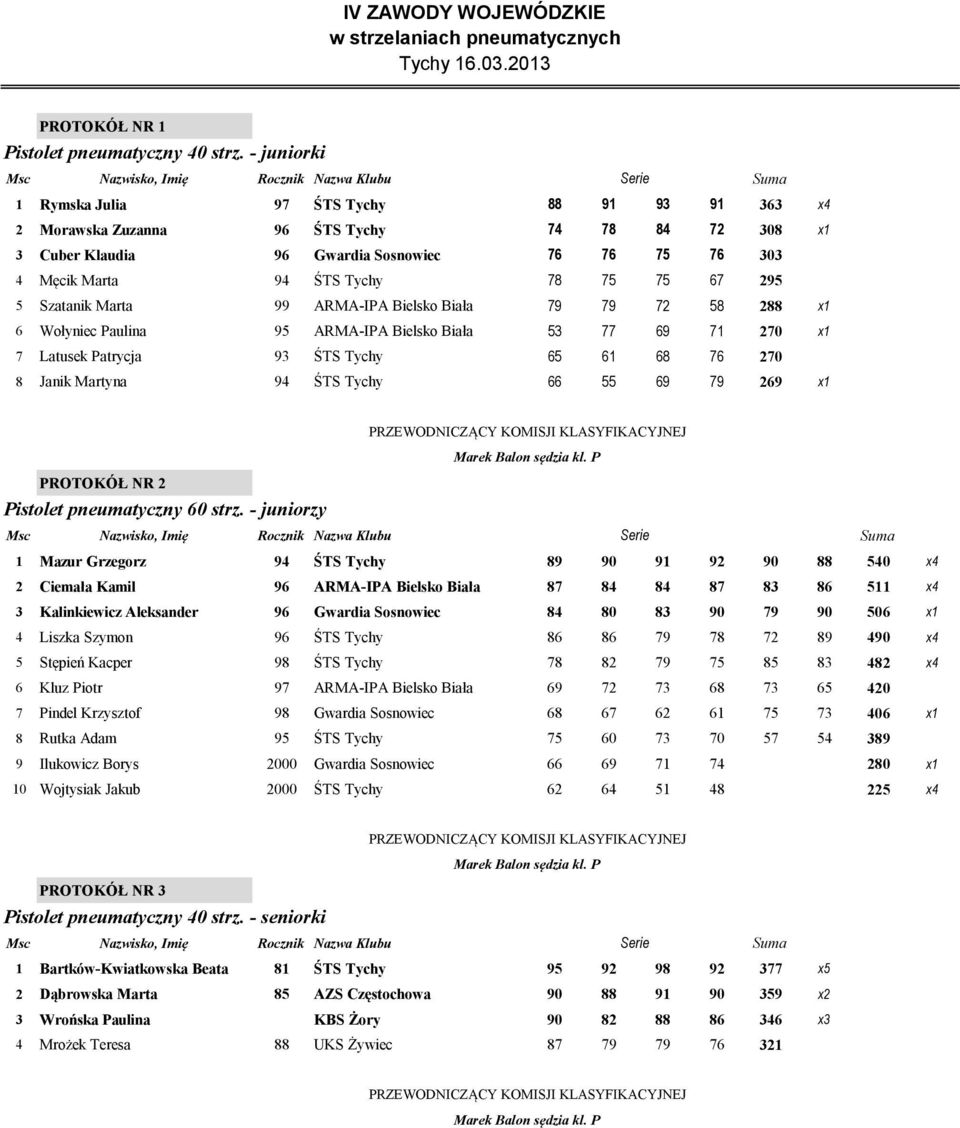 67 295 5 Szatanik Marta 99 ARMA-IPA Bielsko Biała 79 79 72 58 288 x1 6 Wołyniec Paulina 95 ARMA-IPA Bielsko Biała 53 77 69 71 270 x1 7 Latusek Patrycja 93 ŚTS Tychy 65 61 68 76 270 8 Janik Martyna 94
