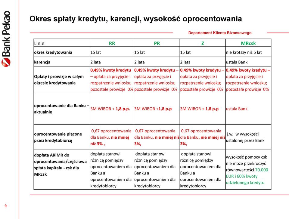 0,49% kwoty kredytu opłata za przyjęcie i rozpatrzenie wniosku; pozostałe prowizje 0% 0,49% kwoty kredytu opłata za przyjęcie i rozpatrzenie wniosku; pozostałe prowizje 0% oprocentowanie dla Banku