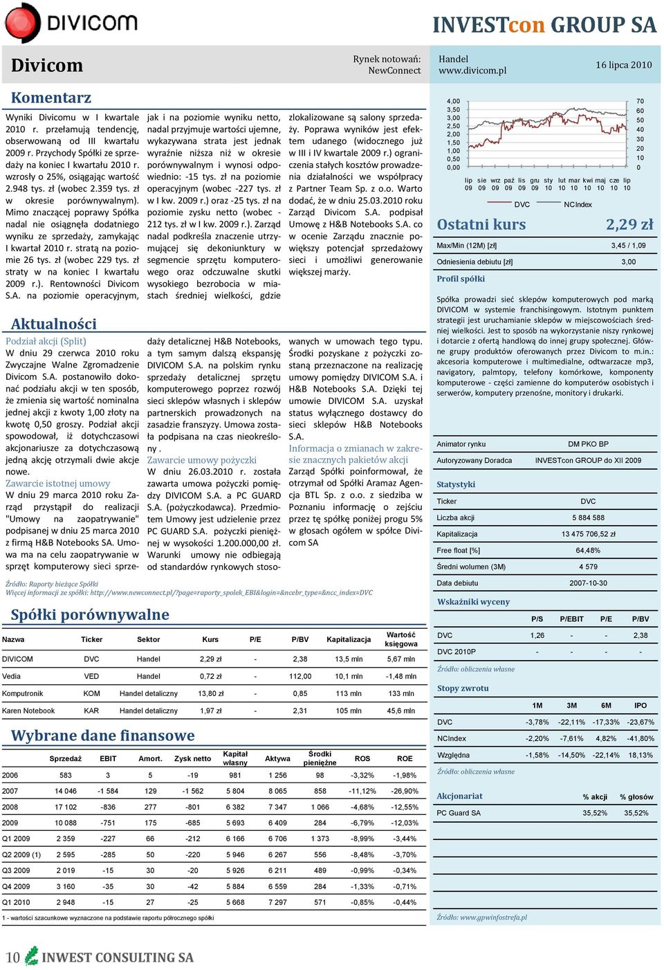 stratą na poziomie 26 tys. zł (wobec 229 tys. zł straty w na koniec I kwartału 29 r.). Rentowności Divicom S.A.