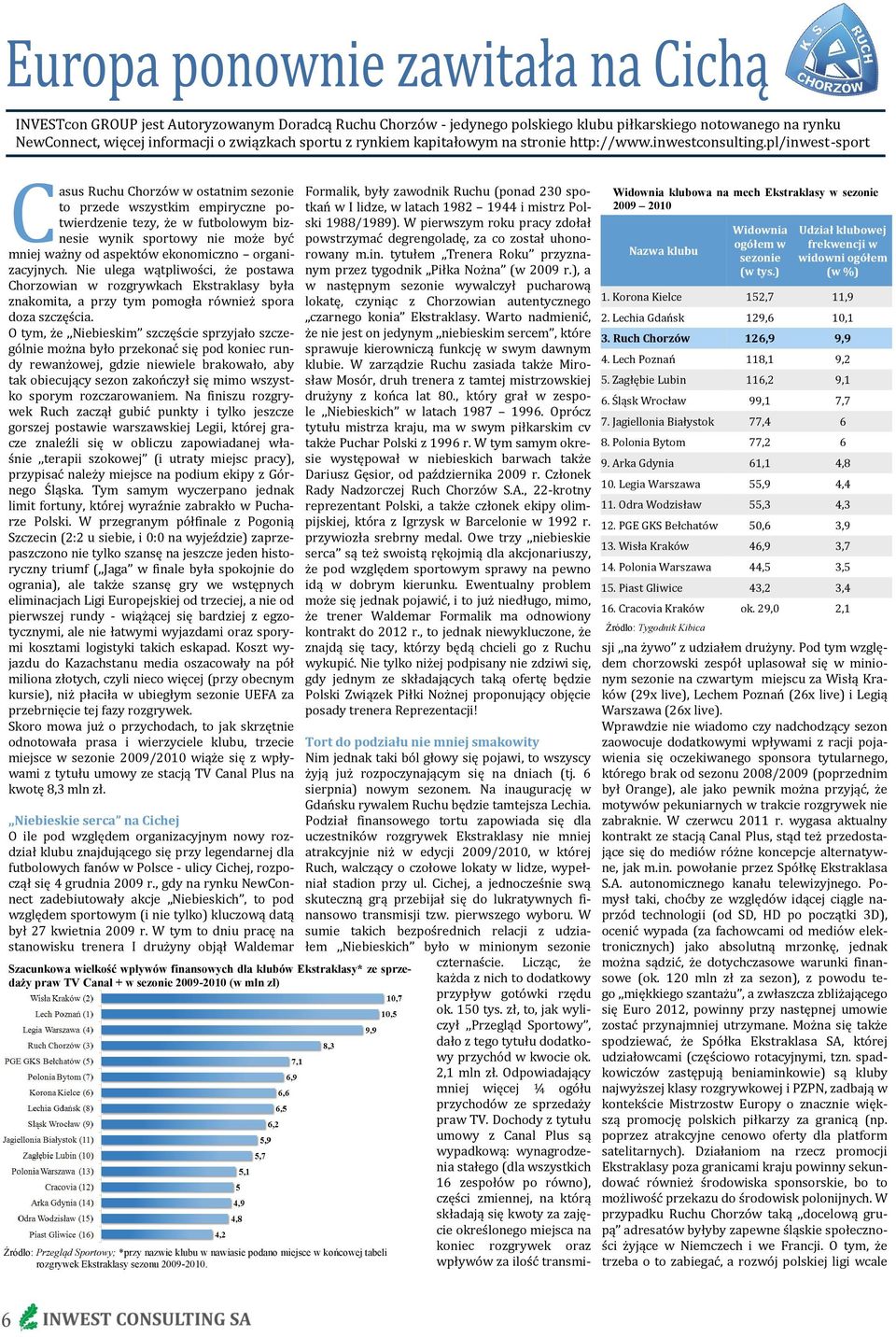 pl/inwest-sport C asus Ruchu Chorzów w ostatnim sezonie to przede wszystkim empiryczne potwierdzenie tezy, że w futbolowym biznesie wynik sportowy nie może być mniej ważny od aspektów ekonomiczno