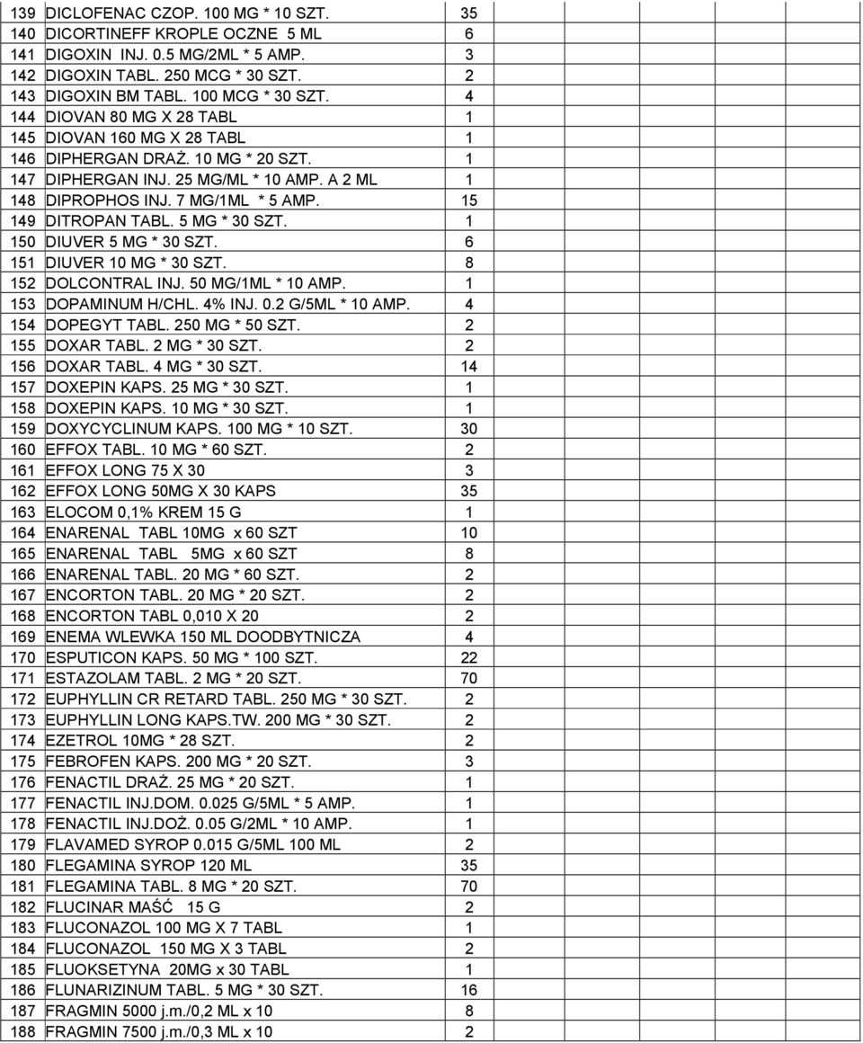 15 149 DITROPAN TABL. 5 MG * 30 SZT. 1 150 DIUVER 5 MG * 30 SZT. 6 151 DIUVER 10 MG * 30 SZT. 8 152 DOLCONTRAL INJ. 50 MG/1ML * 10 AMP. 1 153 DOPAMINUM H/CHL. 4% INJ. 0.2 G/5ML * 10 AMP.