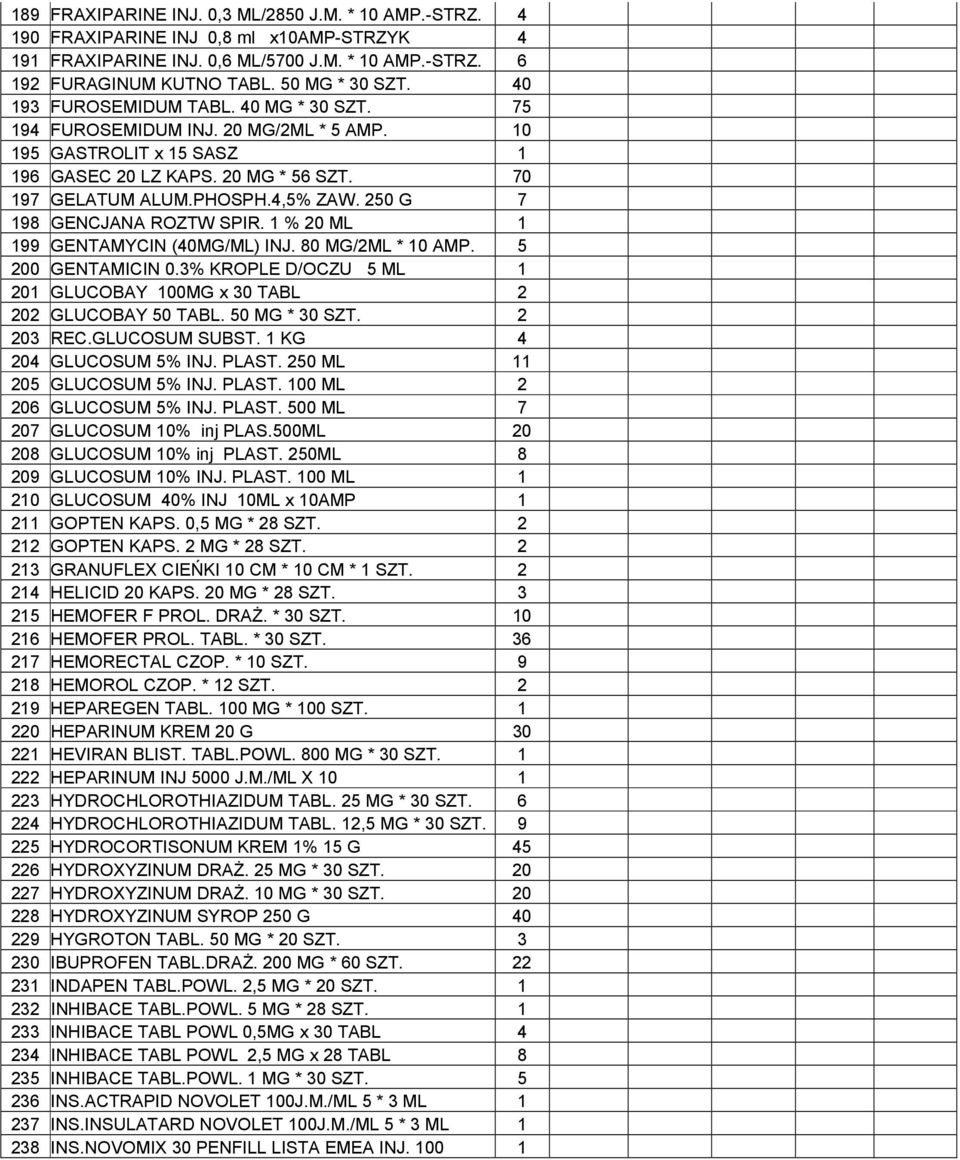 250 G 7 198 GENCJANA ROZTW SPIR. 1 % 20 ML 1 199 GENTAMYCIN (40MG/ML) INJ. 80 MG/2ML * 10 AMP. 5 200 GENTAMICIN 0.3% KROPLE D/OCZU 5 ML 1 201 GLUCOBAY 100MG x 30 TABL 2 202 GLUCOBAY 50 TABL.