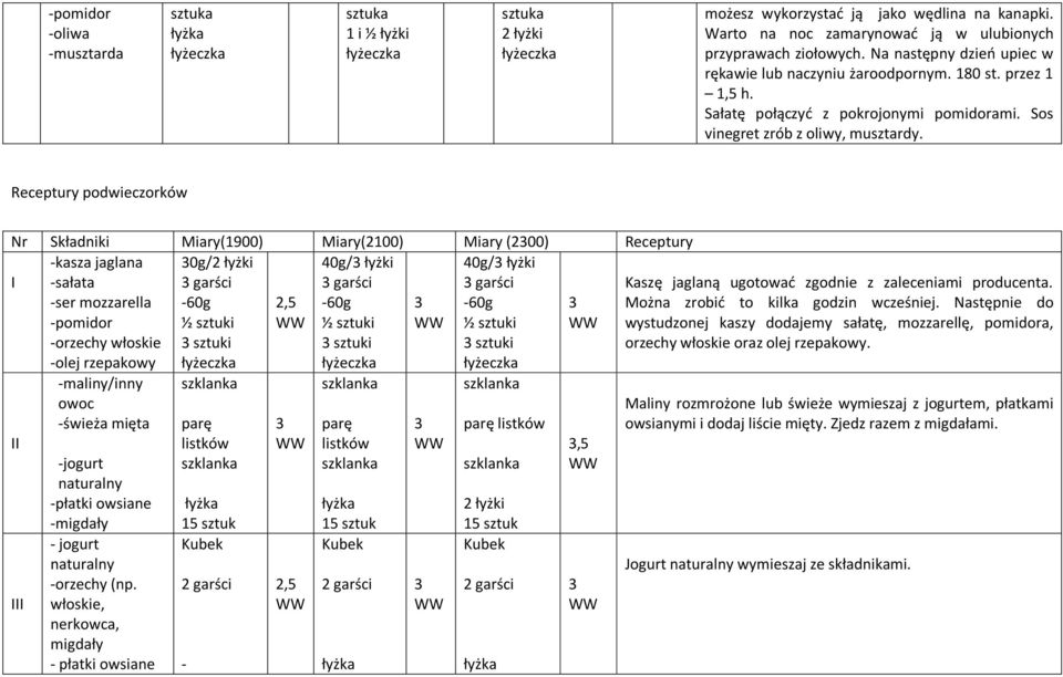 Receptury poczorków Nr Składniki Miary(1900) Miary(2100) Miary (200) Receptury I kasza jaglana sałata 0g/ garści 40g/ garści 40g/ garści ser mozzarella orzechy włoskie olej rzepakowy 0g sztuki 0g