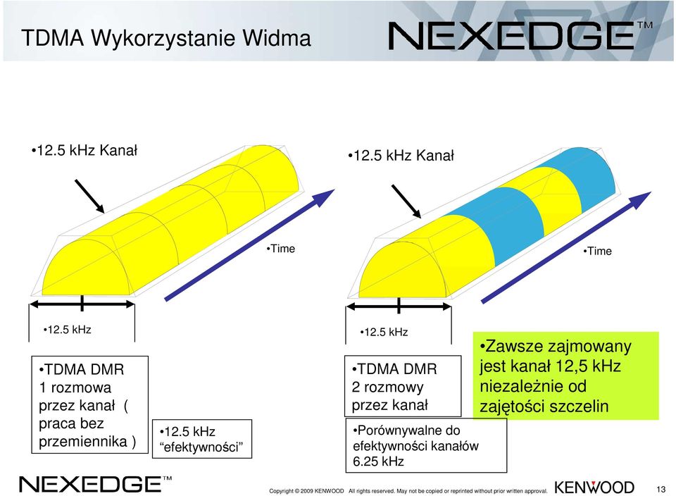 5 khz TDMA DMR 2 rozmowy przez kanał Porównywalne do efektywności kanałów 6.