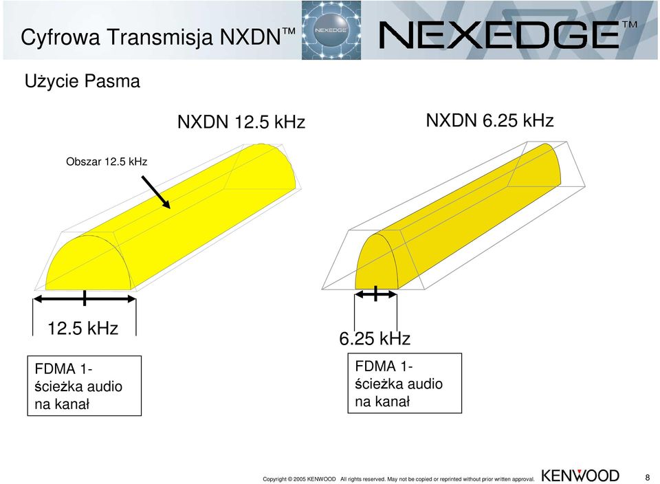 25 khz FDMA 1- ścieŝka audio na kanał Copyright 2005 KENWOOD All