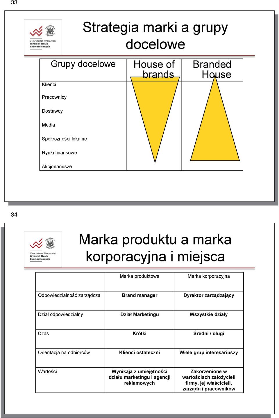 dzaj cy Dzia odpowiedzialny Dzia Marketingu Wszystkie dzia y Czas Krótki redni / d ugi Orientacja na odbiorców Klienci ostateczni Wiele grup