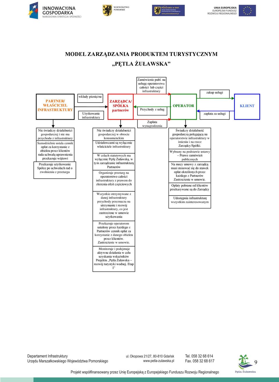 ZARZĄDCA/ SPÓŁKA partnerów Nie świadczy działalności gospodarczej w obrocie konsumenckim Udziałowcami są wyłącznie właściciele infrastruktury W celach statutowych ma wyłącznie Pętlę Żuławską, w tym