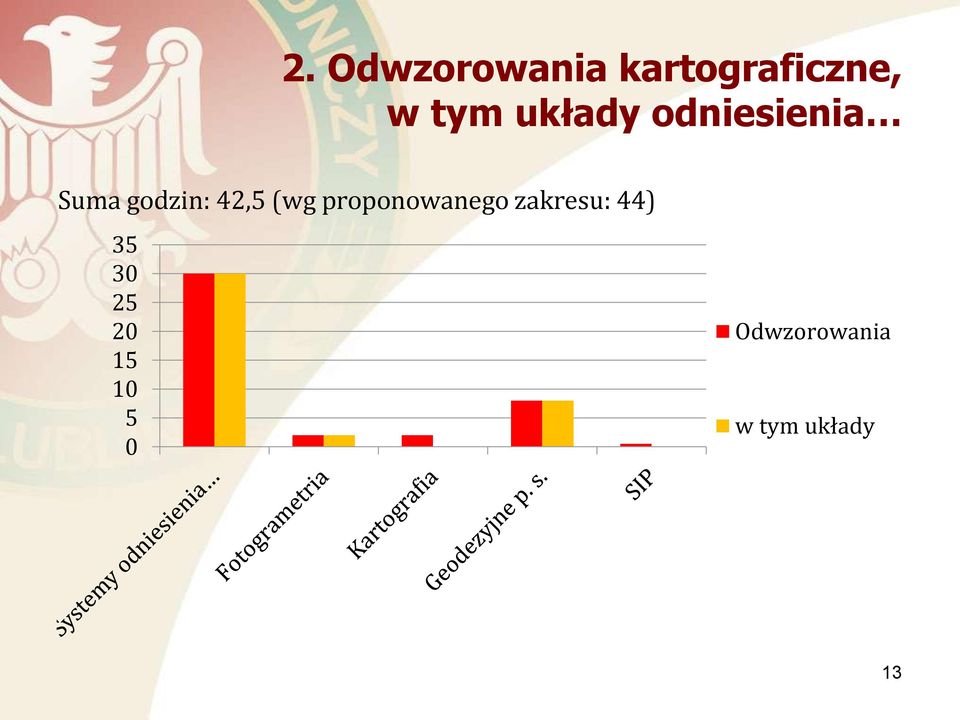 (wg proponowanego zakresu: 44) 35 30