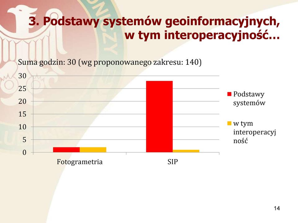 proponowanego zakresu: 140) 30 25 20 15 10 5 0