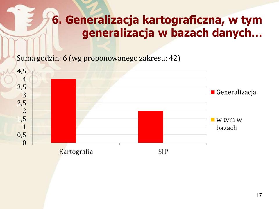 (wg proponowanego zakresu: 42) 4,5 4 3,5 3 2,5